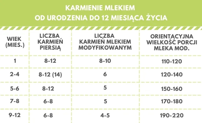 Co może jeść 3 miesięczne dziecko? Kluczowe informacje o diecie niemowląt